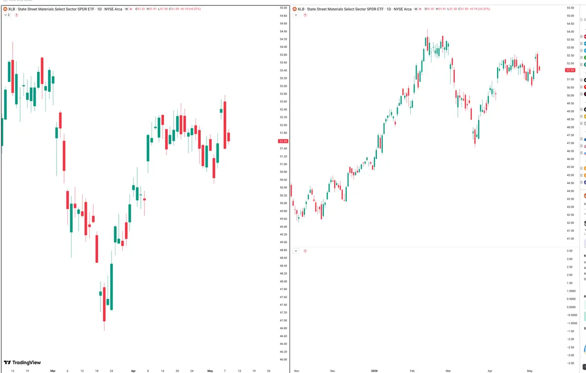 XLB — Signals + Liquidity