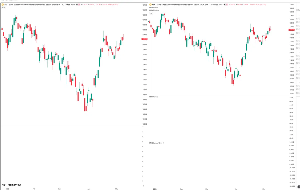 XLY — Delta + Technical