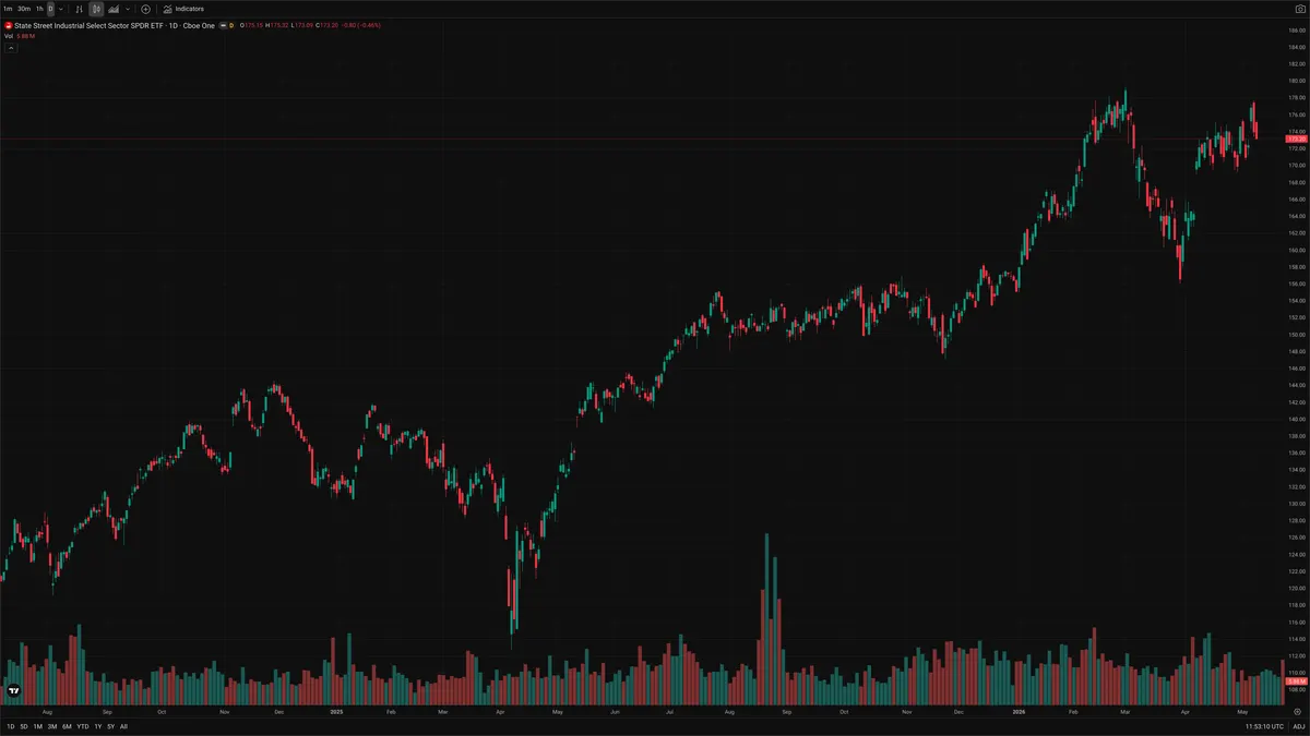 XLI — Signals + Liquidity
