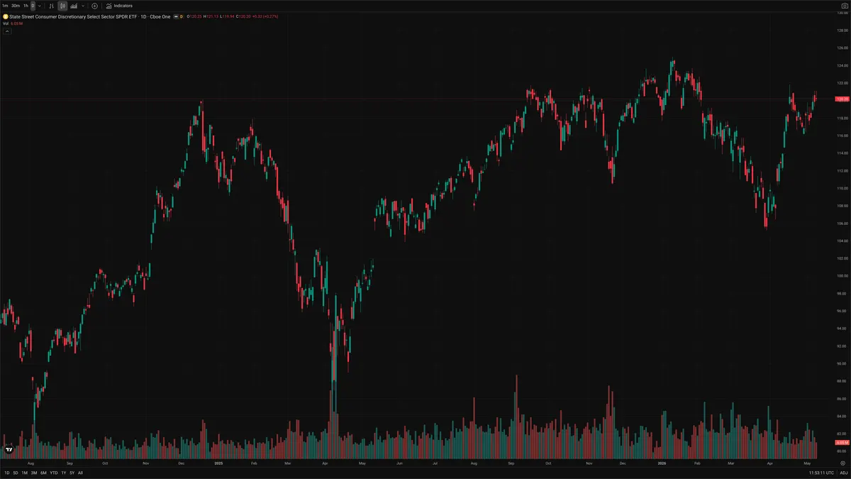 XLY — Signals + Liquidity