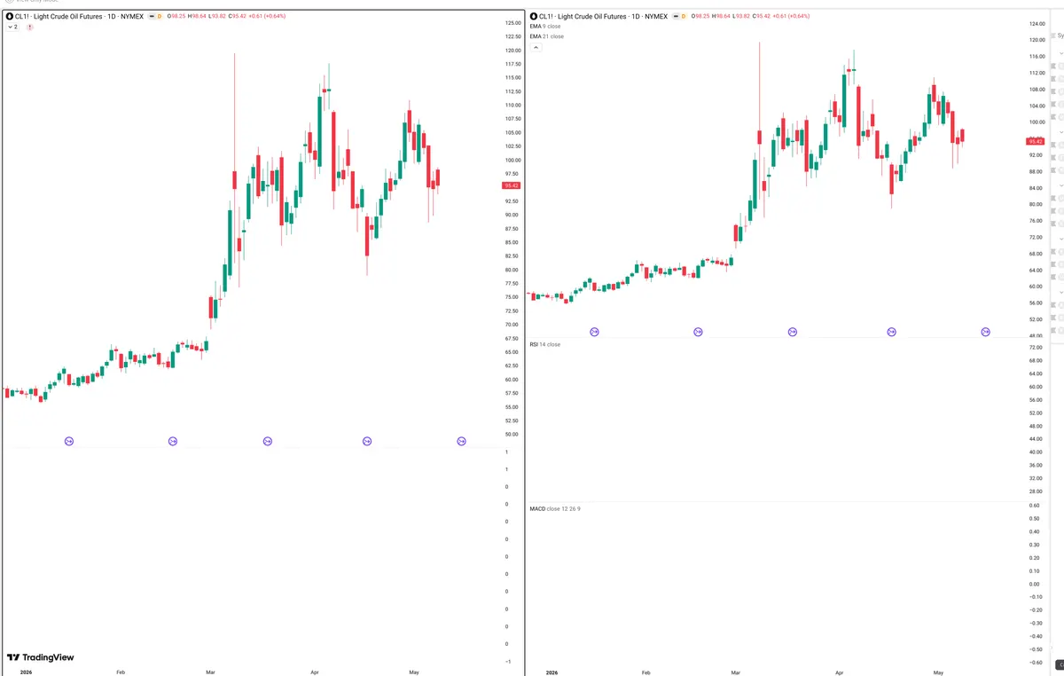 CL=F — Delta + Technical