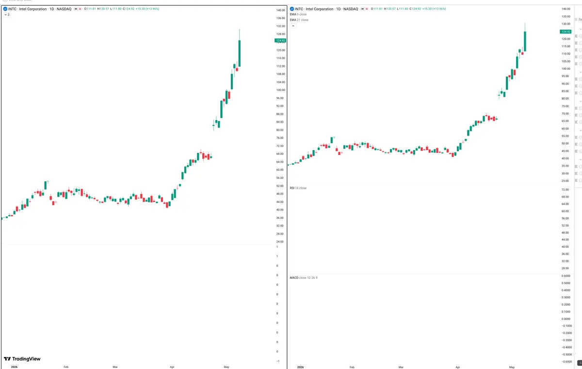 INTC — Delta + Technical