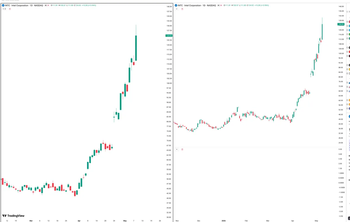 INTC — Signals + Liquidity
