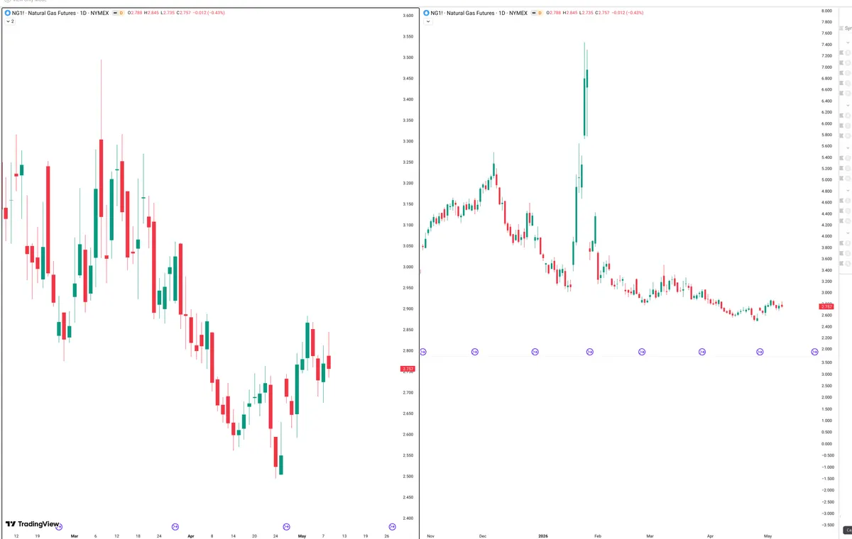 NG=F — Signals + Liquidity