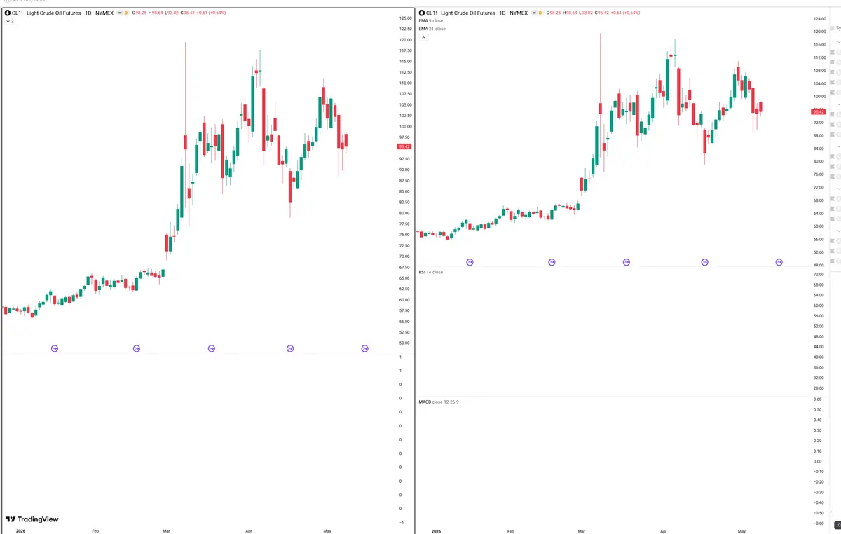 CL=F — Delta + Technical