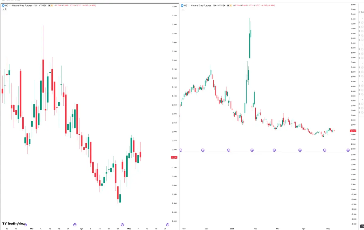 NG=F — Signals + Liquidity