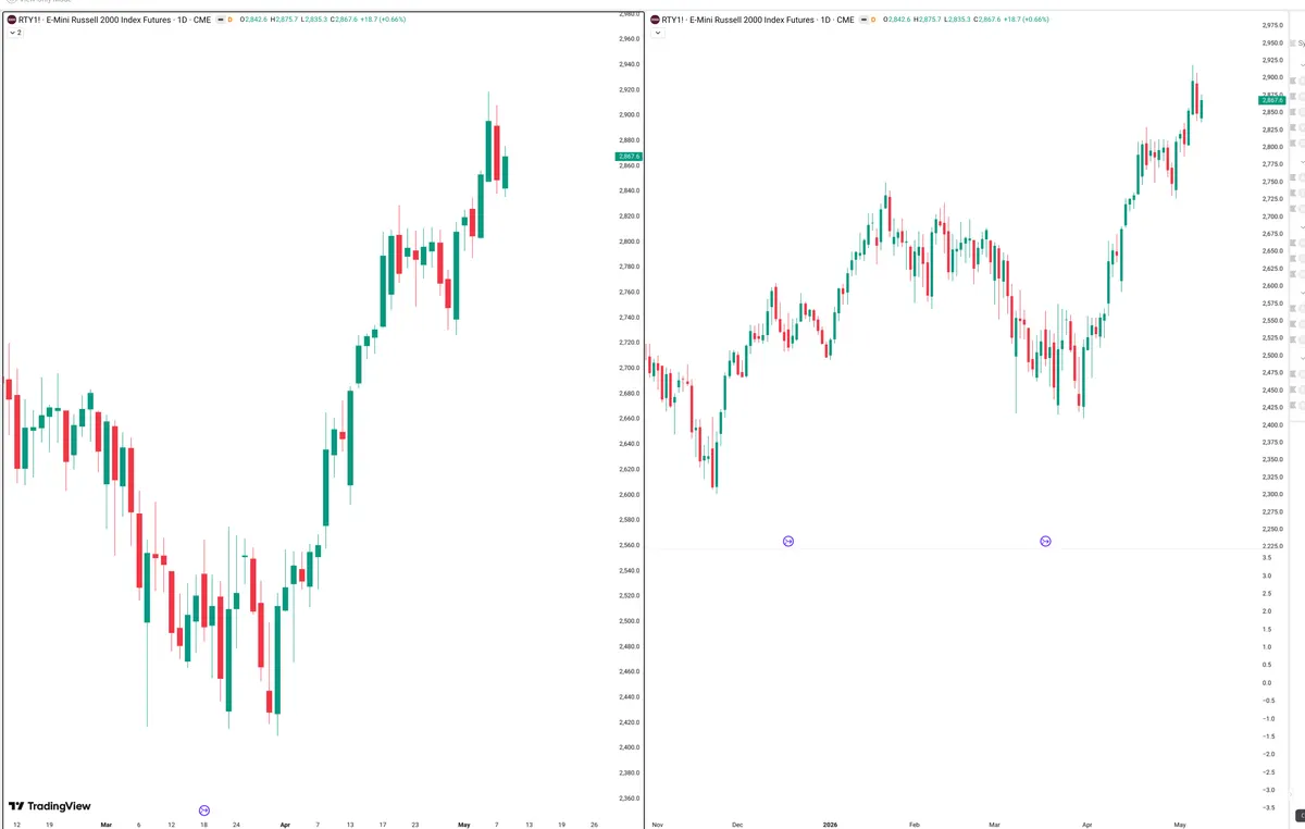RTY=F — Signals + Liquidity