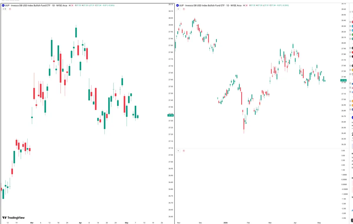UUP — Signals + Liquidity