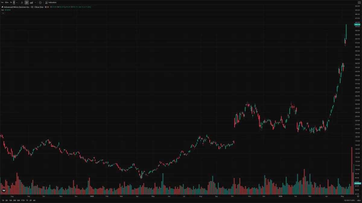 AMD — Delta + Technical
