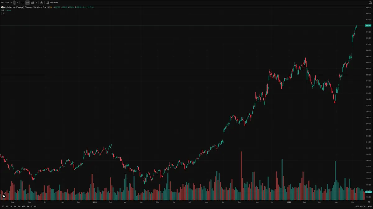 GOOGL — Delta + Technical