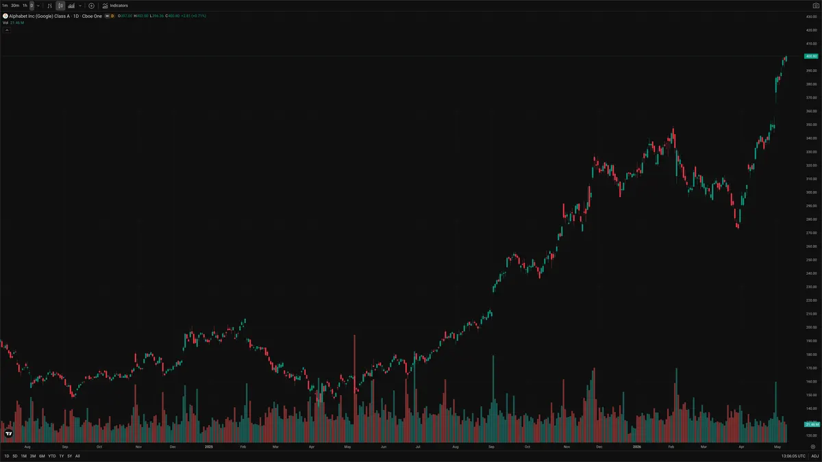 GOOGL — Signals + Liquidity