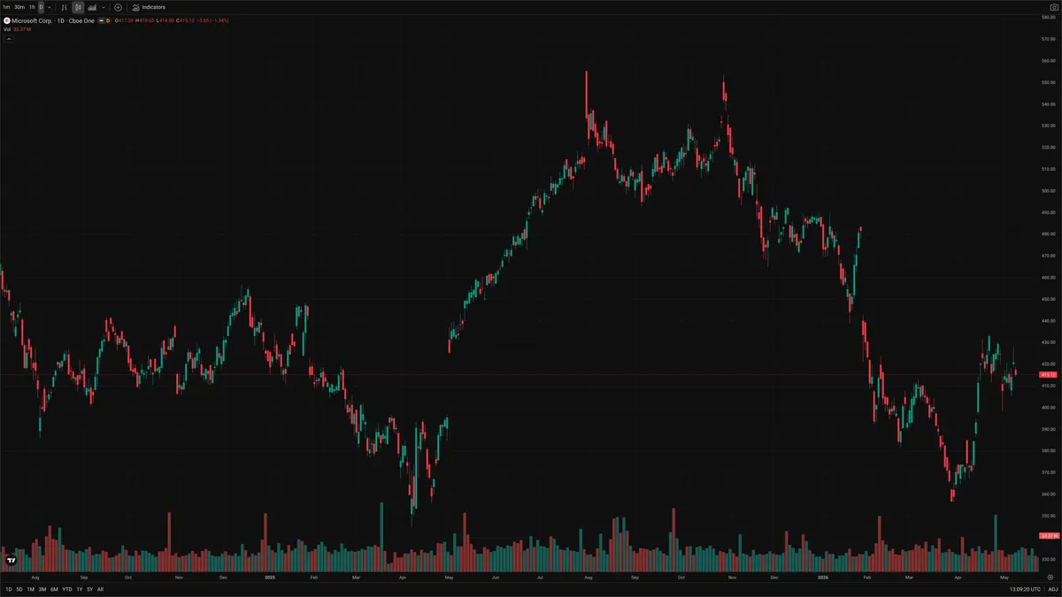 MSFT — Delta + Technical