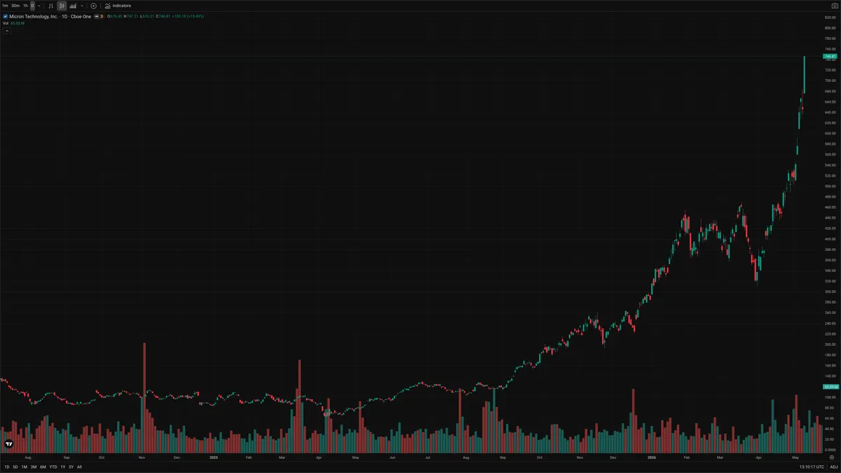MU — Delta + Technical