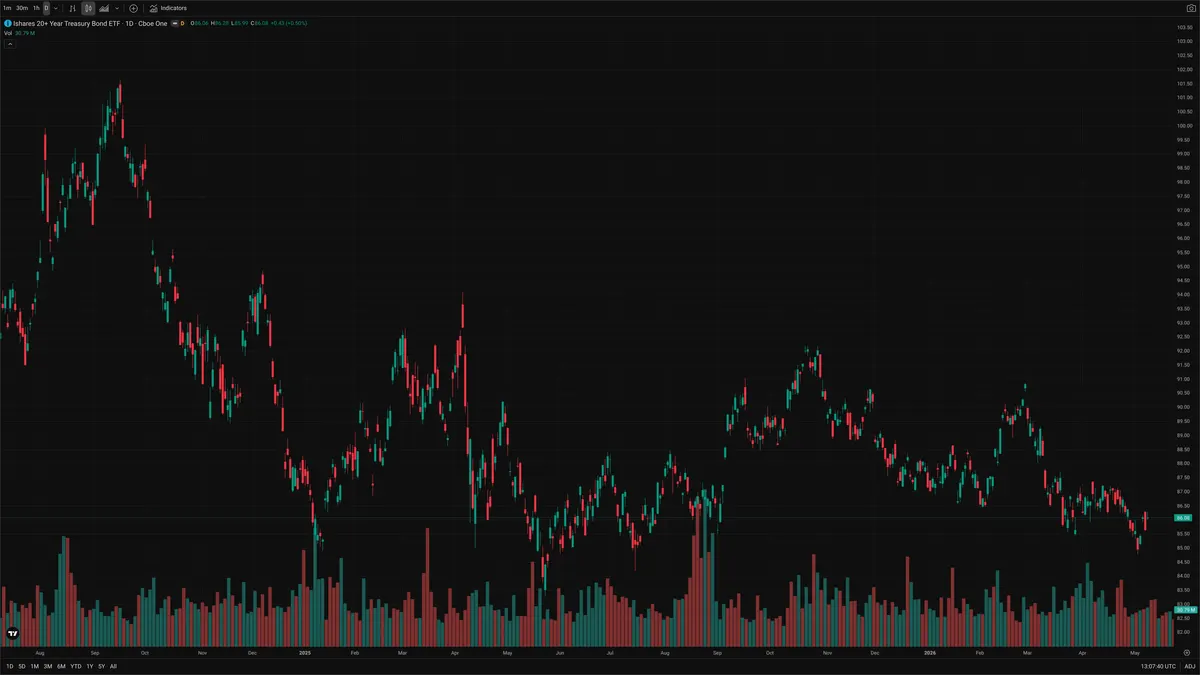 TLT — Delta + Technical