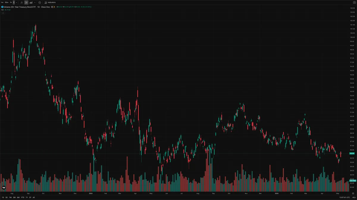 TLT — Signals + Liquidity