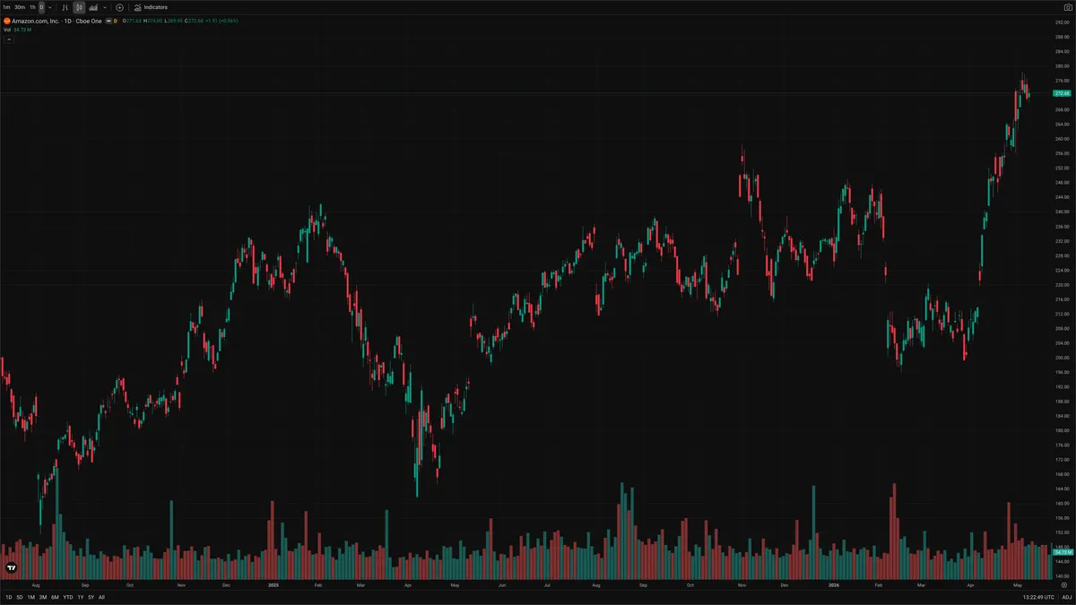AMZN — Delta + Technical