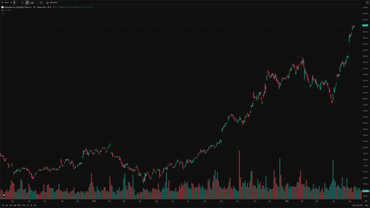 GOOGL — Signals + Liquidity