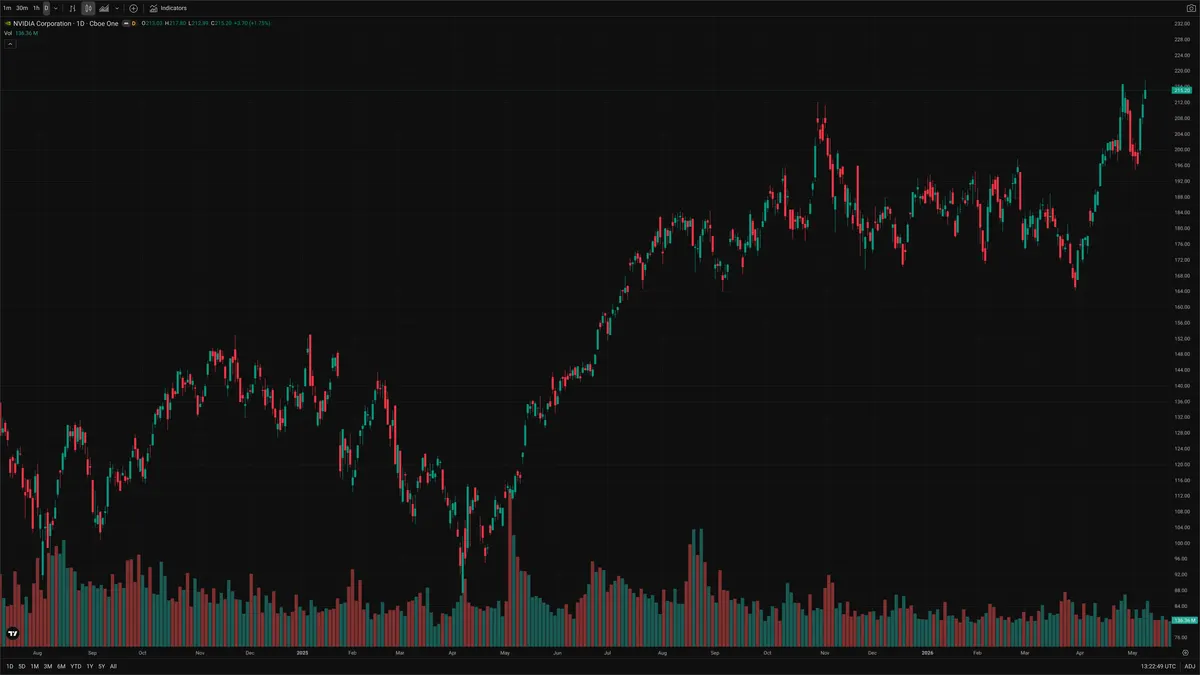 NVDA — Delta + Technical