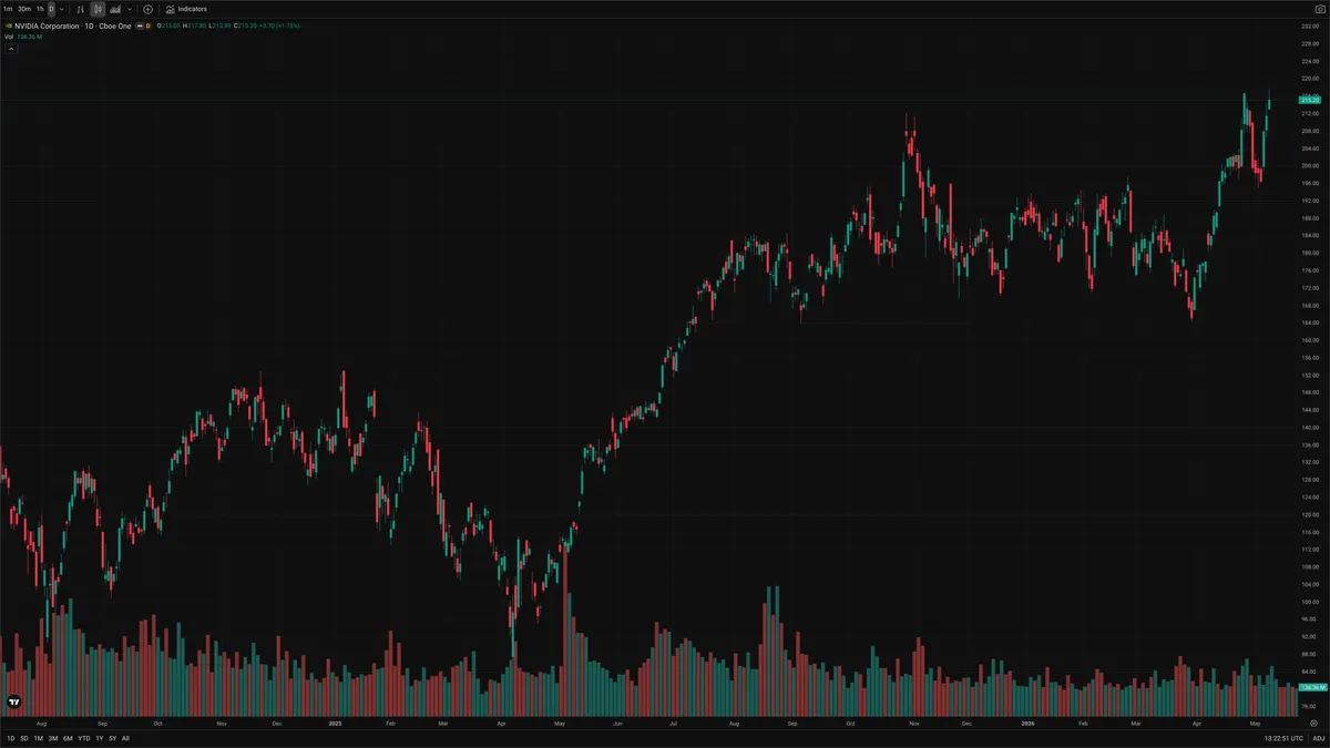 NVDA — Signals + Liquidity