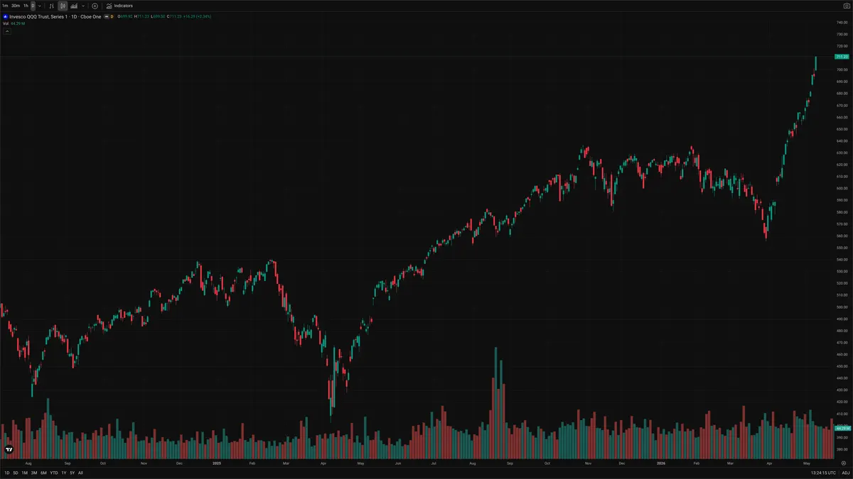 QQQ — Delta + Technical