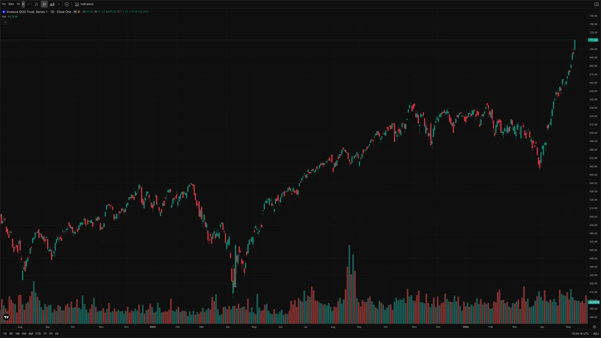 QQQ — Signals + Liquidity