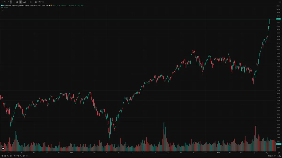 XLK — Delta + Technical