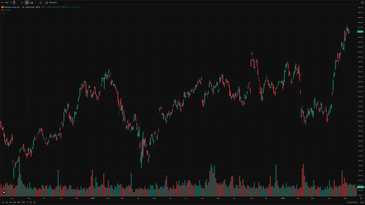 AMZN — Delta + Technical