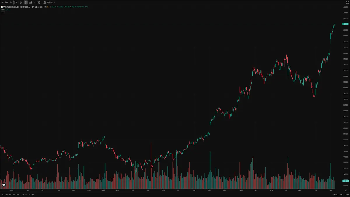 GOOGL — Signals + Liquidity