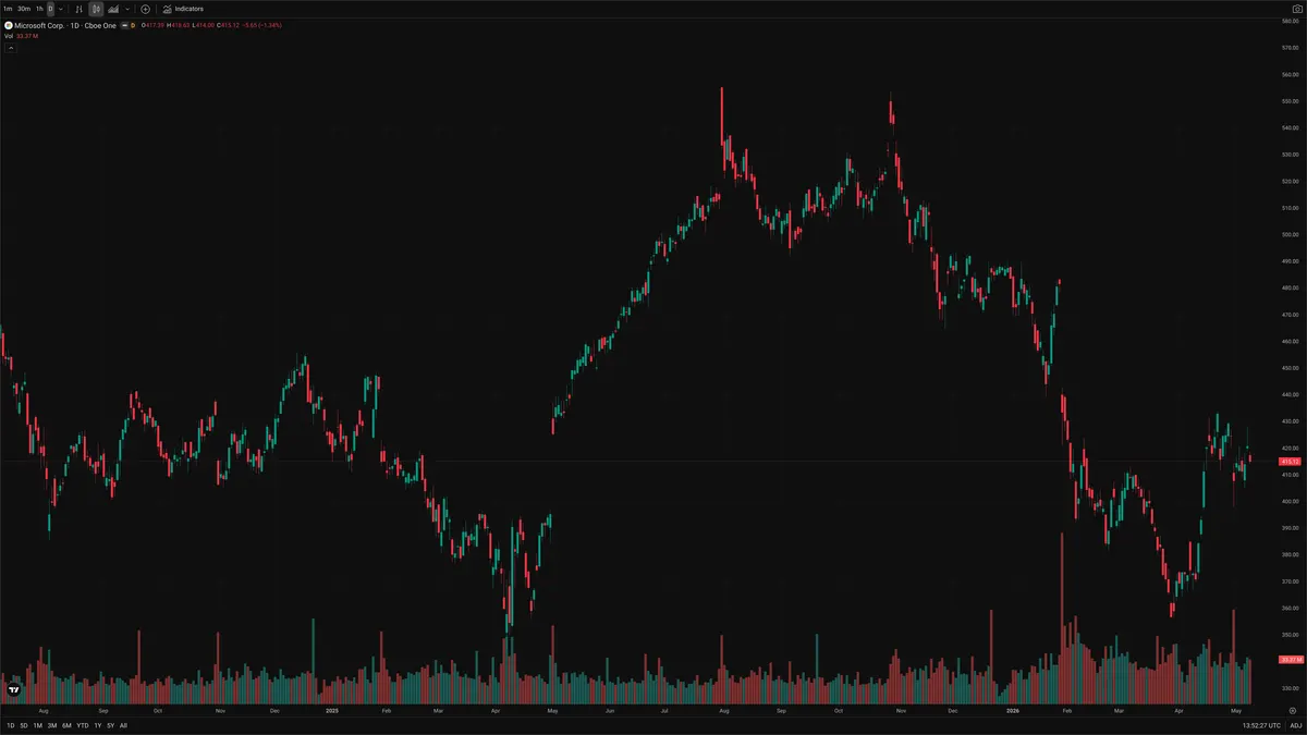 MSFT — Delta + Technical