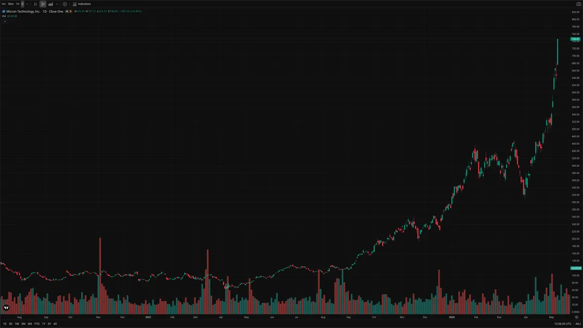 MU — Delta + Technical