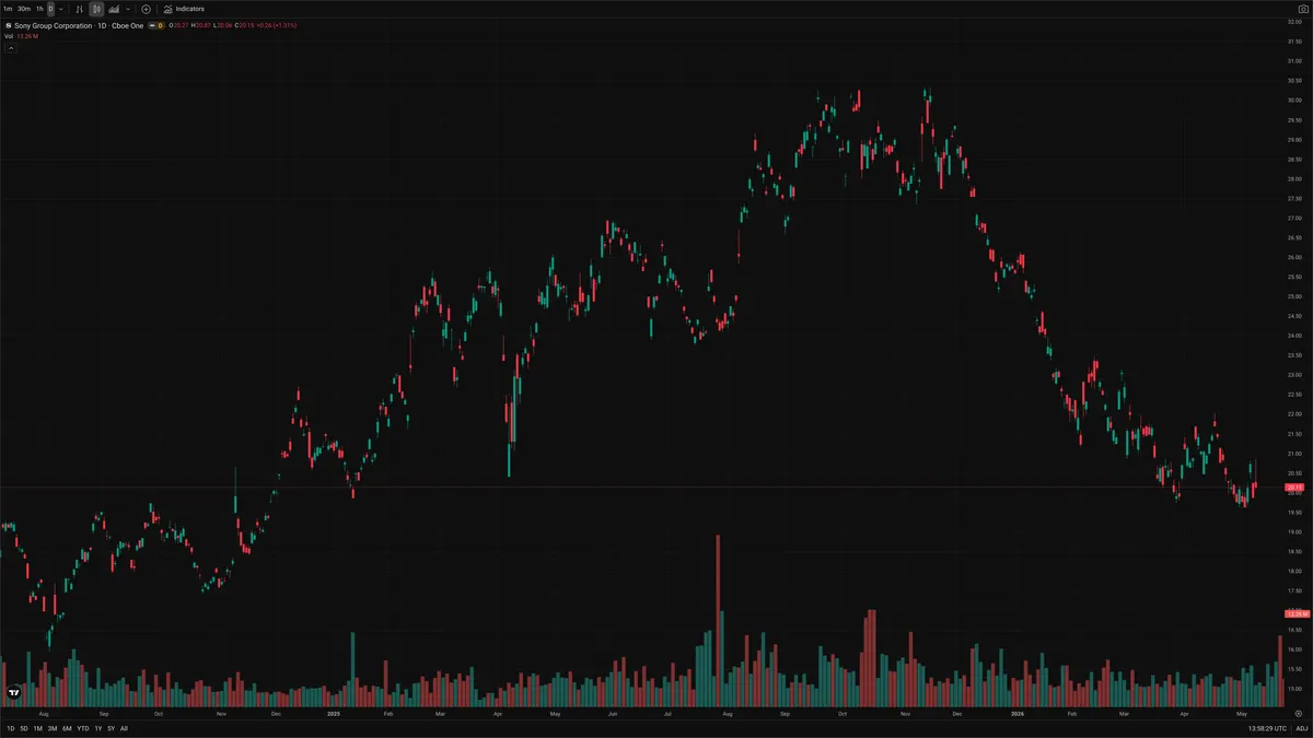 SONY — Delta + Technical