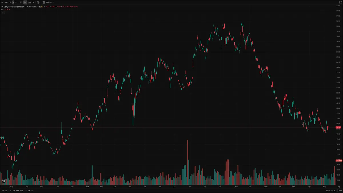 SONY — Signals + Liquidity