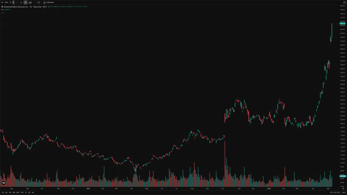 AMD — Delta + Technical