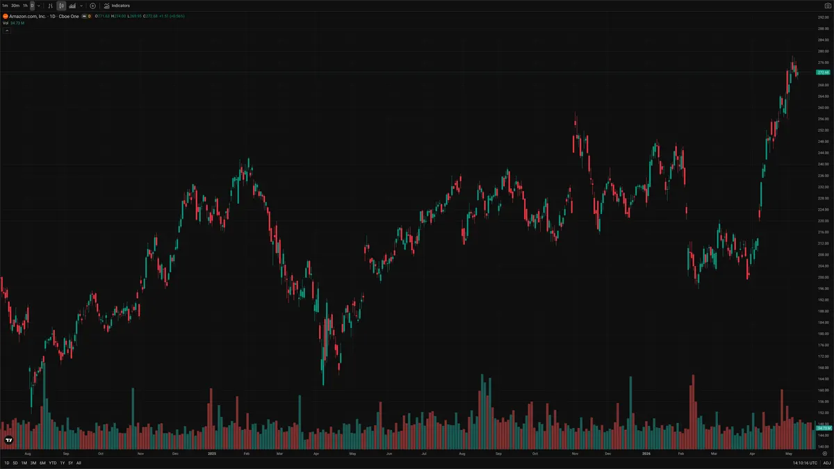 AMZN — Signals + Liquidity