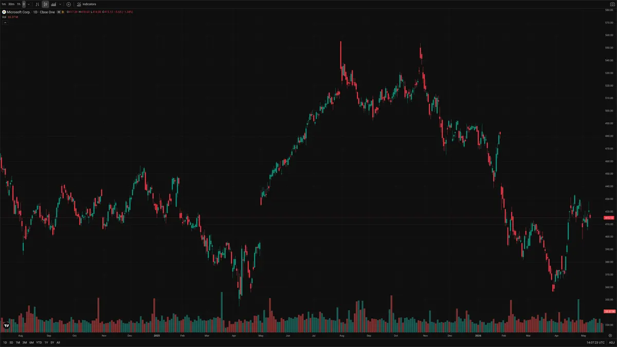 MSFT — Delta + Technical