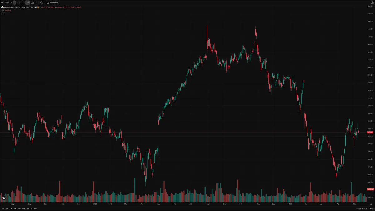 MSFT — Signals + Liquidity