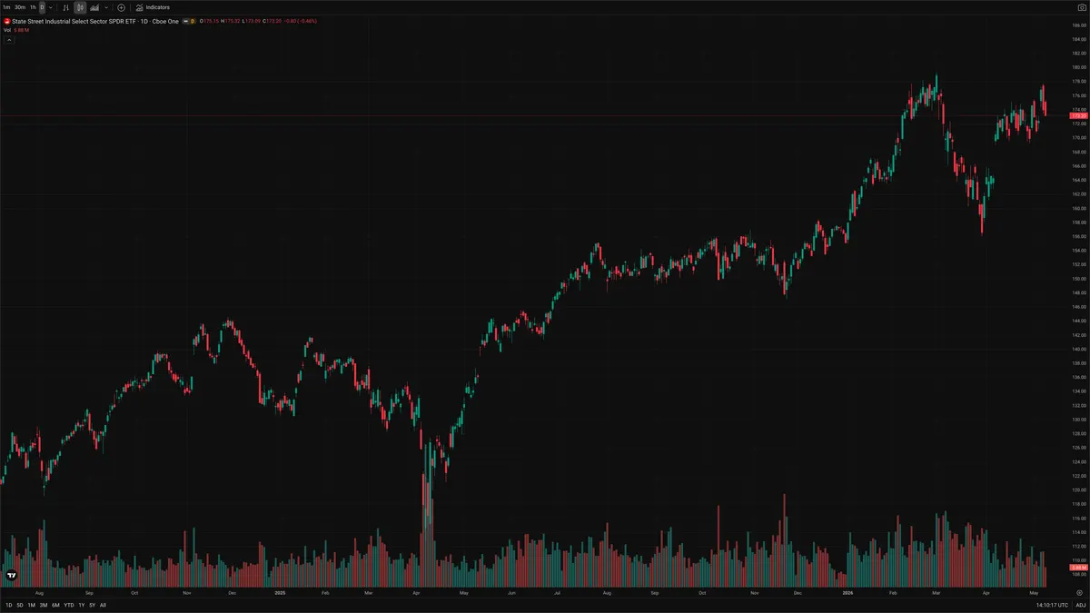 XLI — Signals + Liquidity