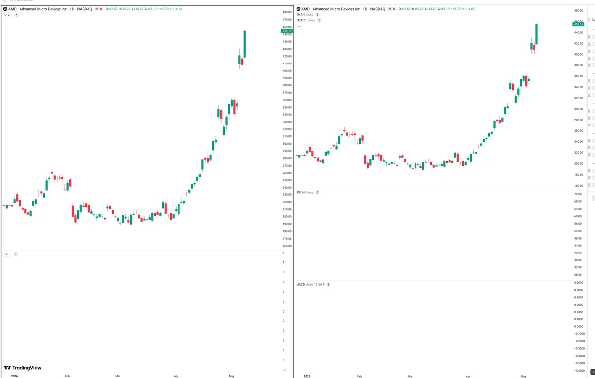AMD — Delta + Technical