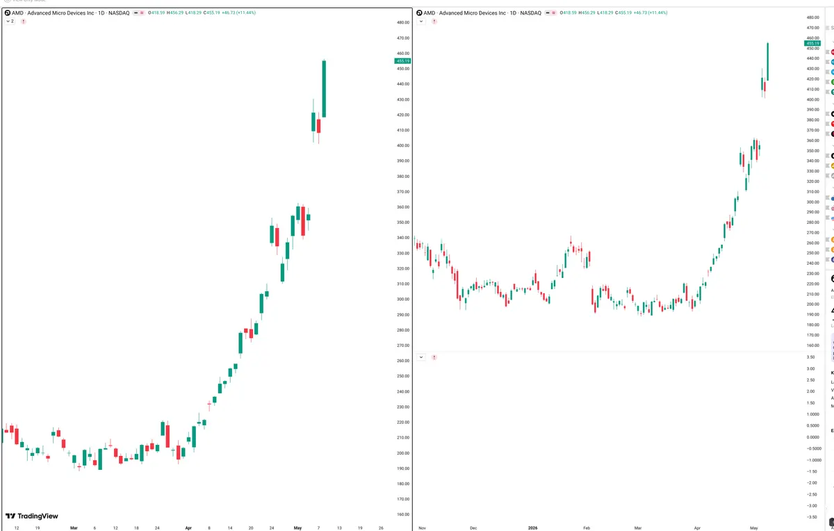 AMD — Signals + Liquidity