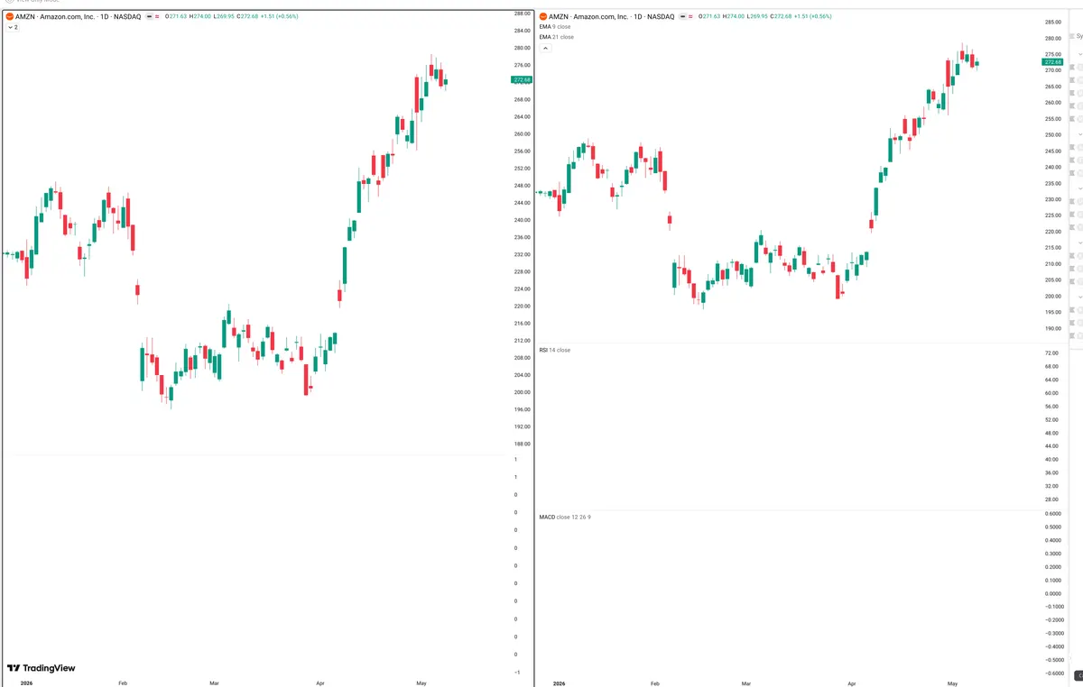 AMZN — Delta + Technical
