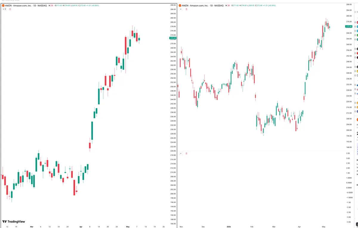 AMZN — Signals + Liquidity