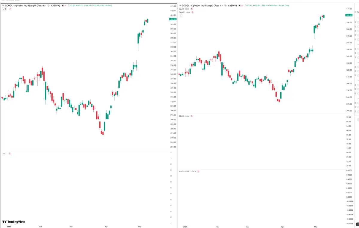 GOOGL — Delta + Technical