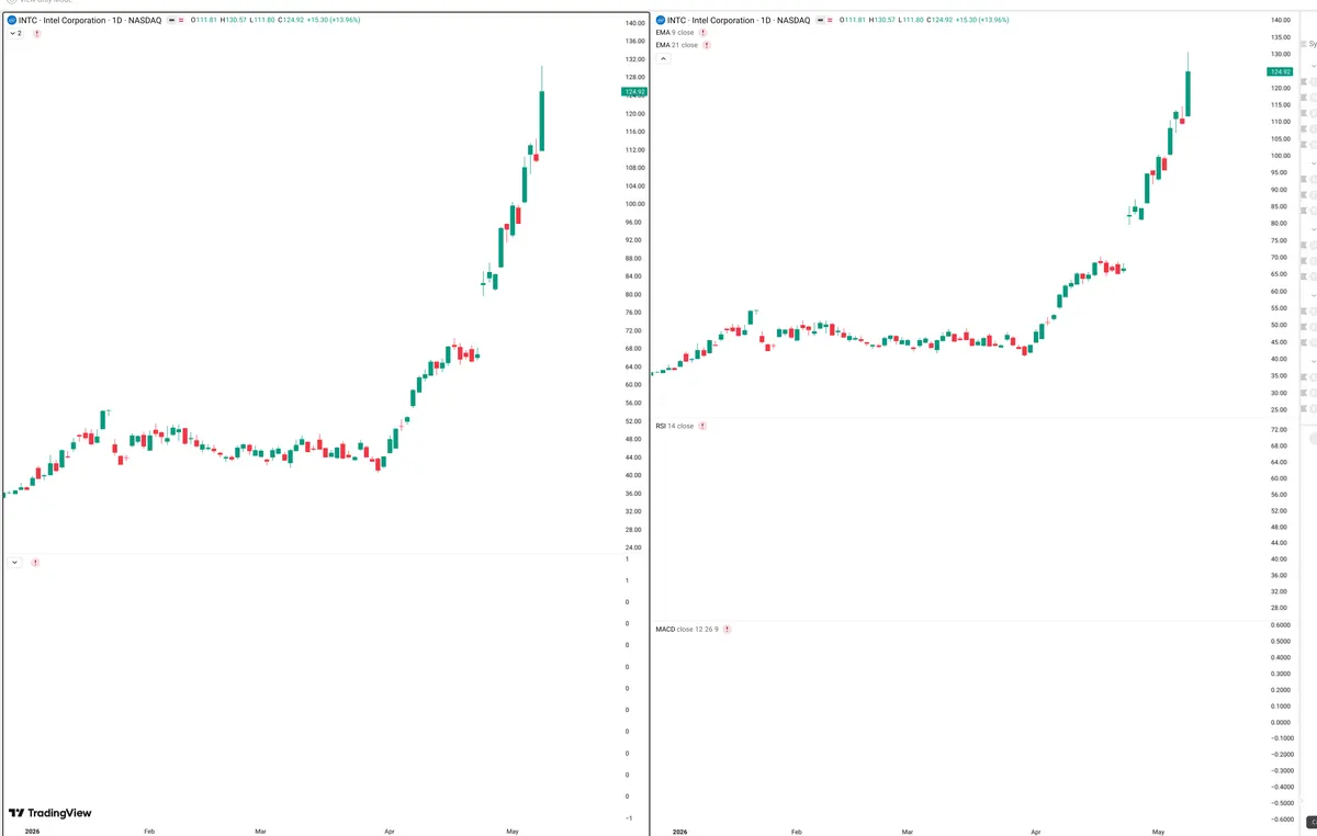INTC — Delta + Technical
