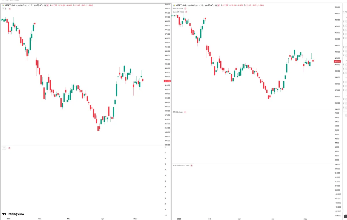 MSFT — Delta + Technical