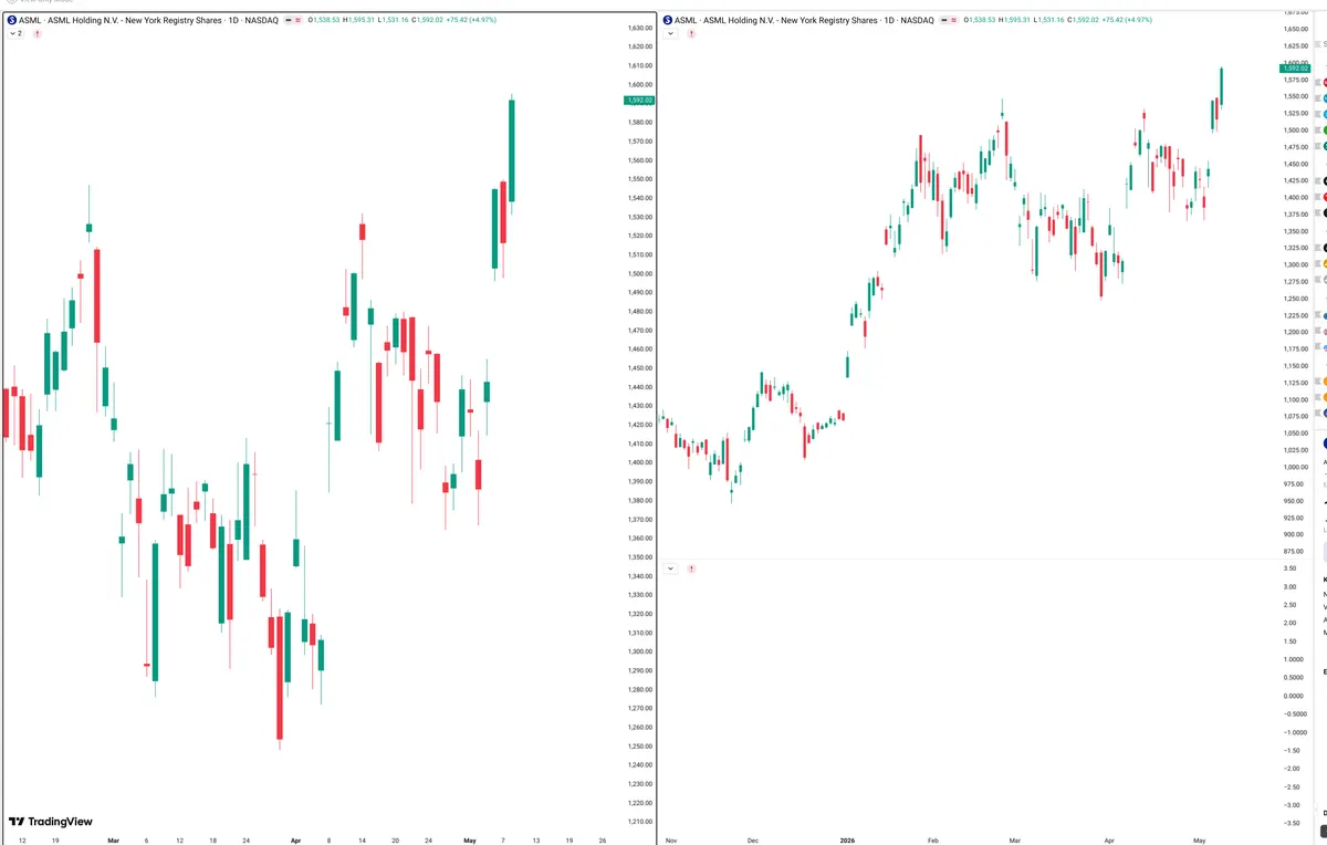 ASML — Signals + Liquidity