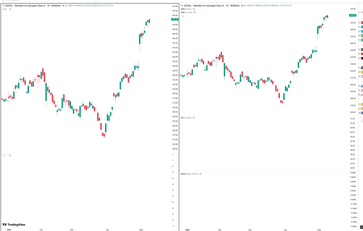 GOOGL — Delta + Technical