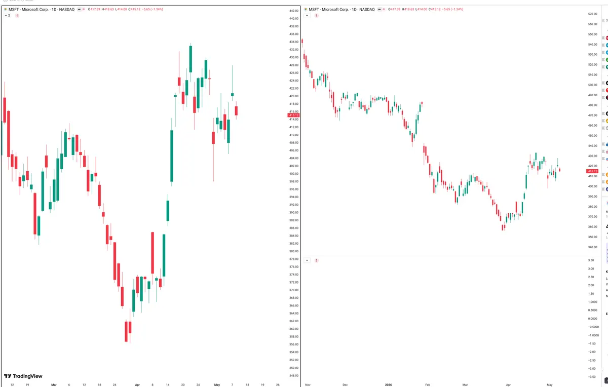 MSFT — Signals + Liquidity