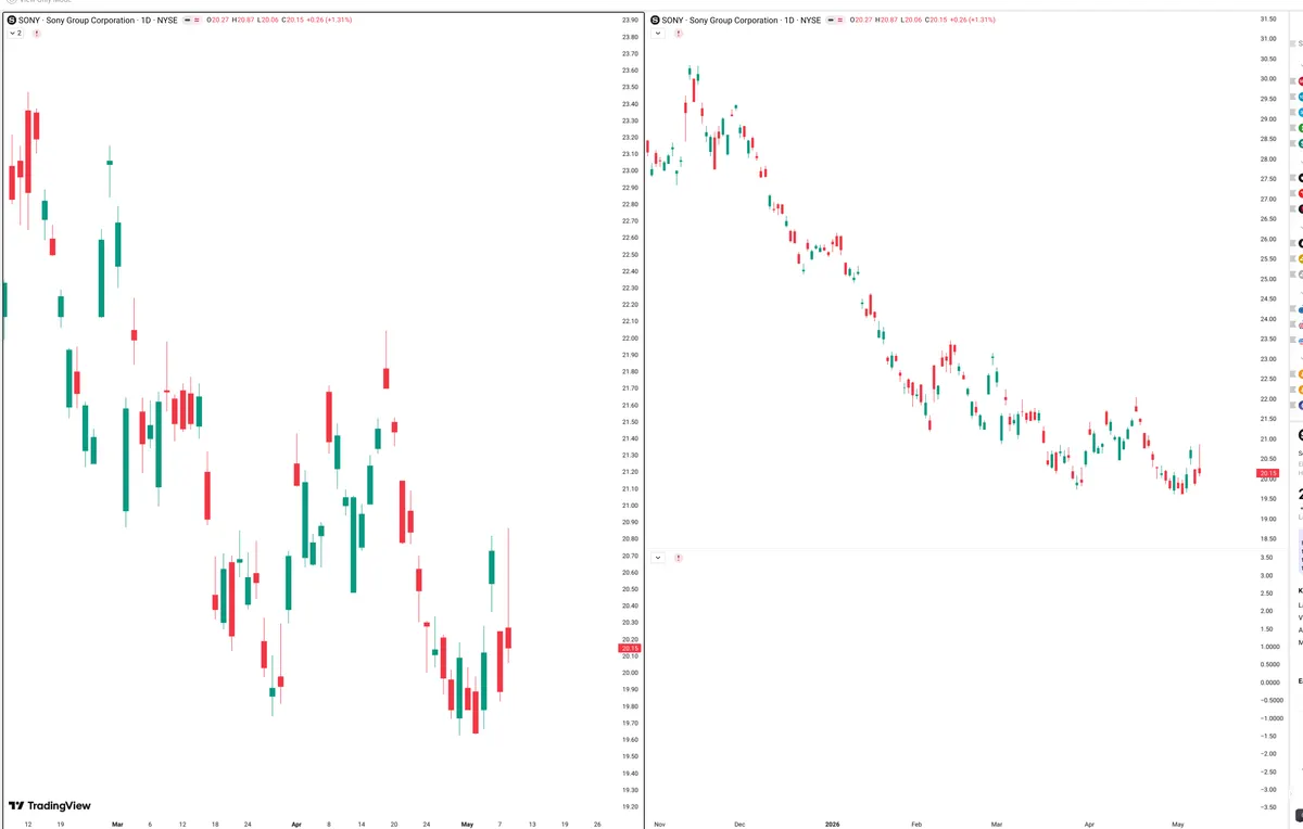 SONY — Signals + Liquidity