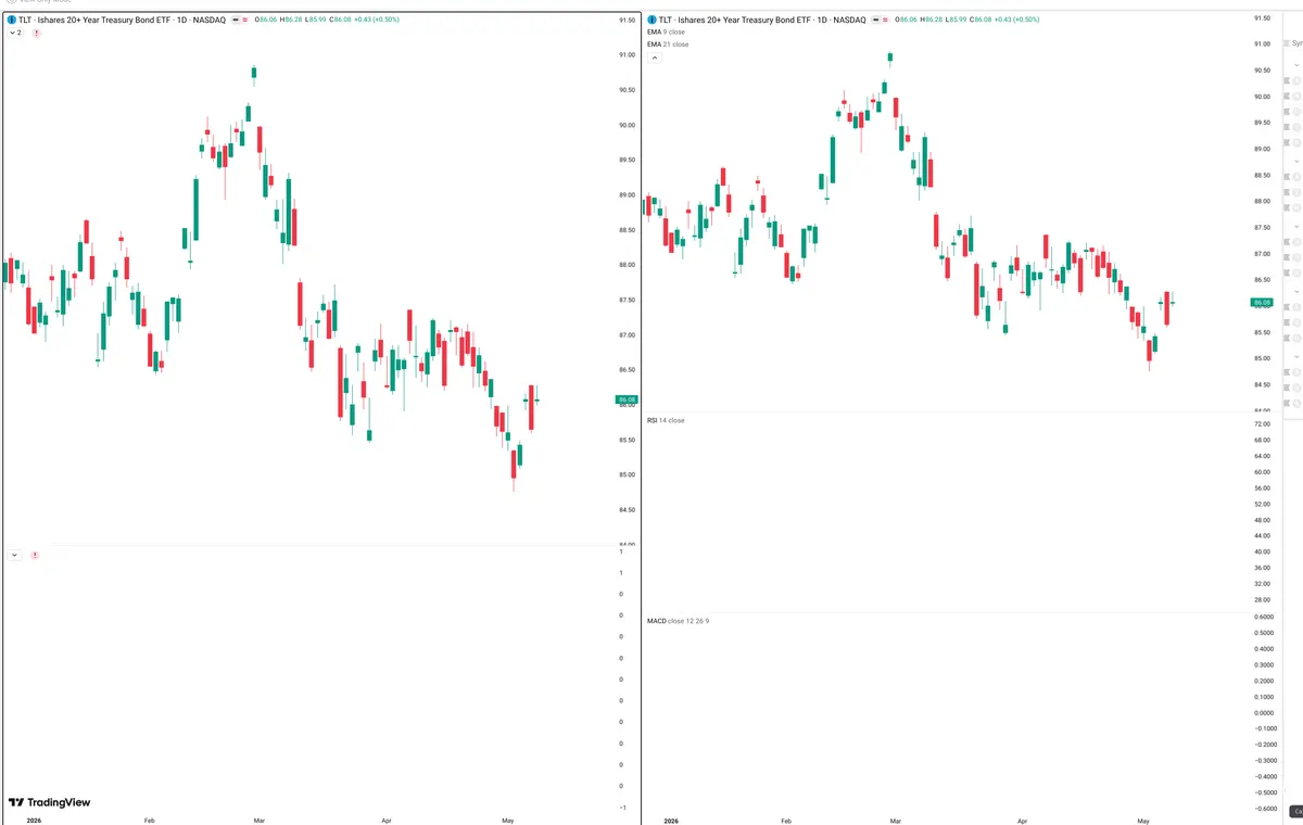 TLT — Delta + Technical