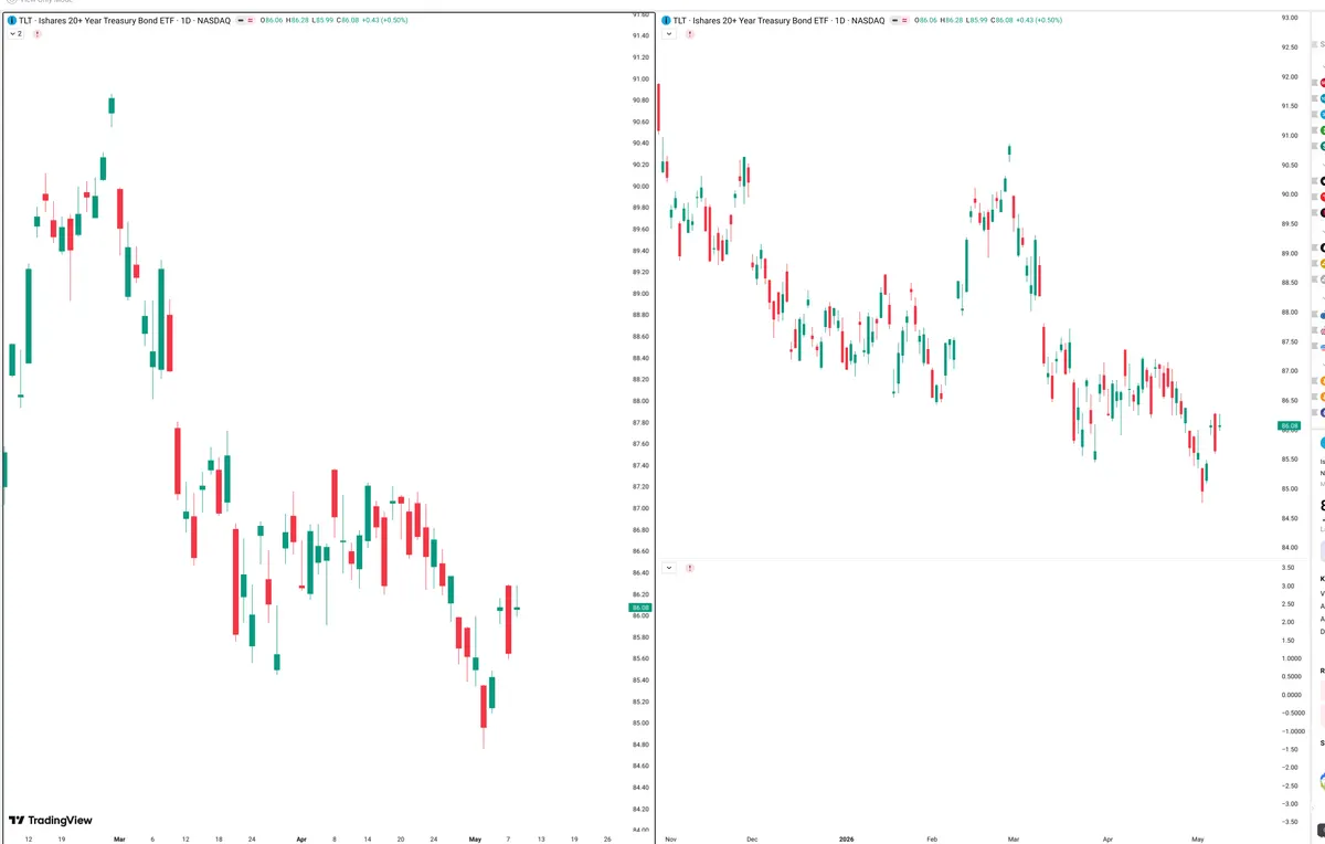 TLT — Signals + Liquidity